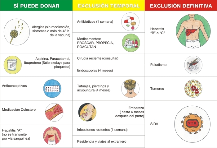 quién puede donar sangre